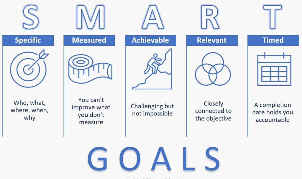 Setting SMART ​Goals for Your‍ Learning